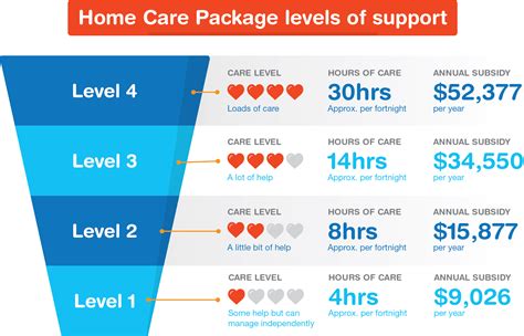 home care package level 3 funding amount